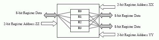 A diagram of a three-port 4x8-bit registers