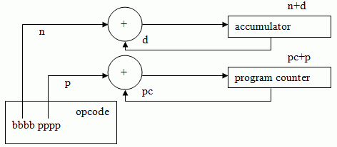 A diagram of a simple CPU