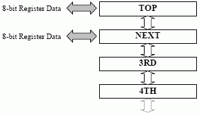 A diagrammatic representation of a stack