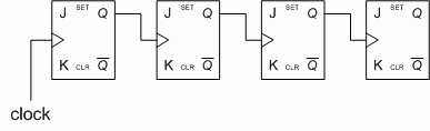 A diagram showing asynchronous flip-flops