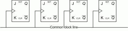 Diagram showing 4 flip flops sharing a common clock line