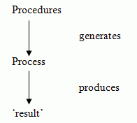 Procedures generate Process produces 'result'