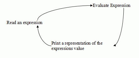 Evaluate Expression -> Print a representation of the expressions value -> Read Expression -> (loop)