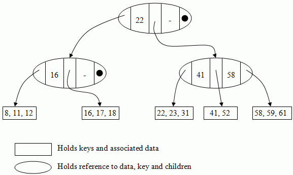 A B+ tree