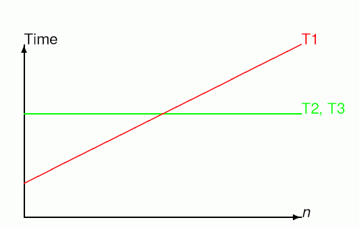 A graph showing T1 against T2,T3