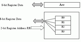 A 1 port 4x8bit register