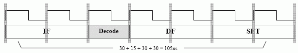 Timing diagram for a set command with the clock taken into account