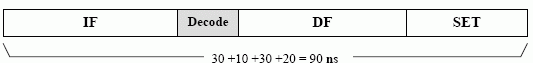 SET timing diagram