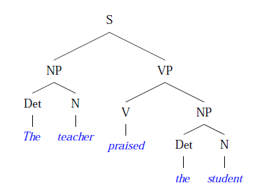 Phrase structure tree showing a parse of 'The teacher praised the student'
