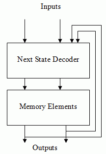 A Class C machine block diagram