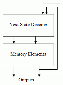 A Class D machine block diagram