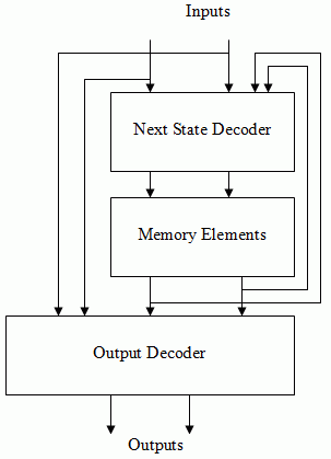 A Mealy Machine block diagram