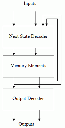 A Moore machine block diagram
