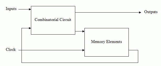 A block diagram showing a sequential circuit
