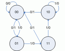 A state diagram based on the above table