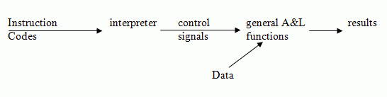 Instruction codes --> Interpreter --> control signals and data --> general A and L functions --> results