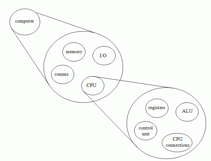 A system breakdown of a computer to CPU