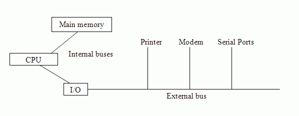 Diagram showing a simple module bus arrangement