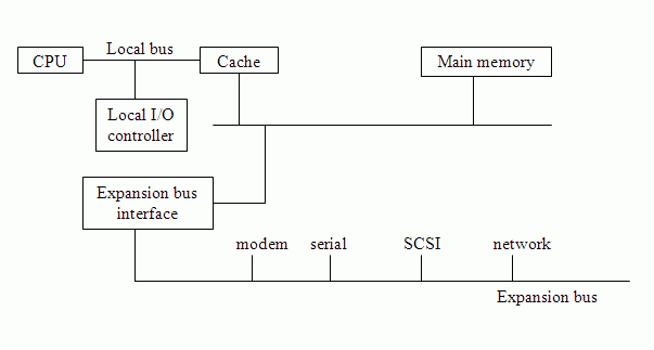 A more traditional bus arrangement