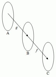 A diagraph showing a composite functions with their associated images