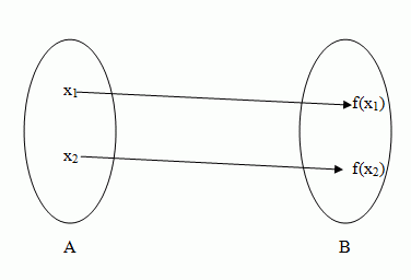 A diagram showing an injective function