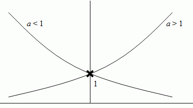 A graph showing increasing and decreasing functions