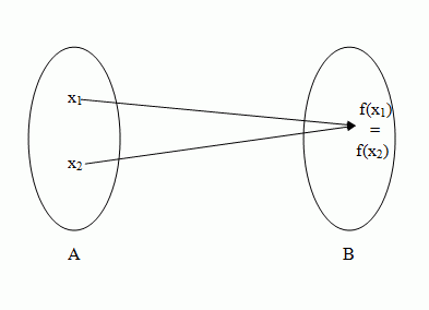 A diagram showing a function that is not injective
