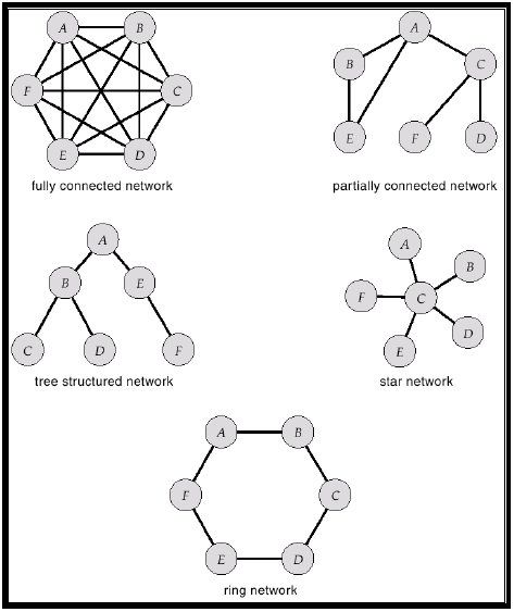 Networks and Distributed Systems