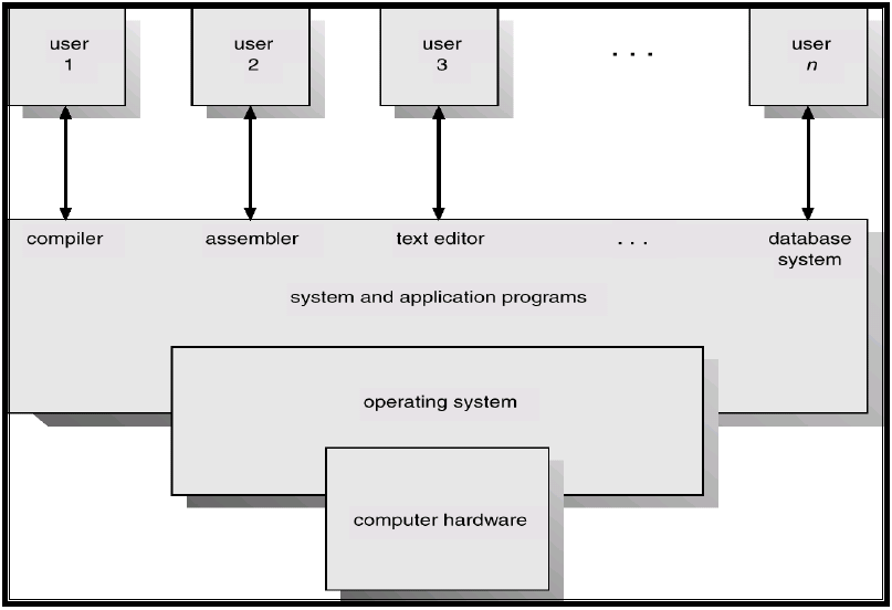 computer operating system diagram